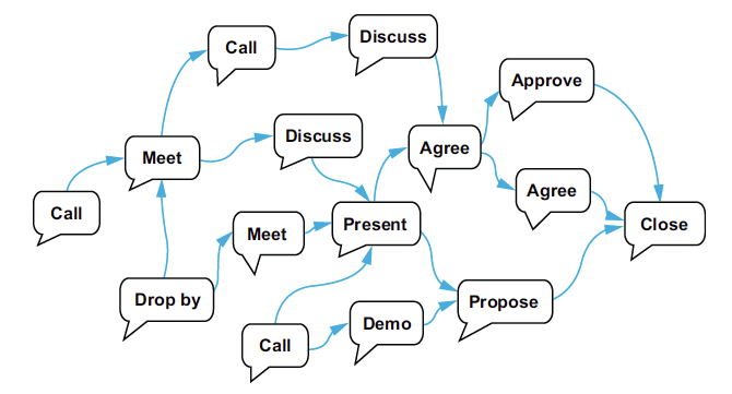 Selling Conversation flow diagram